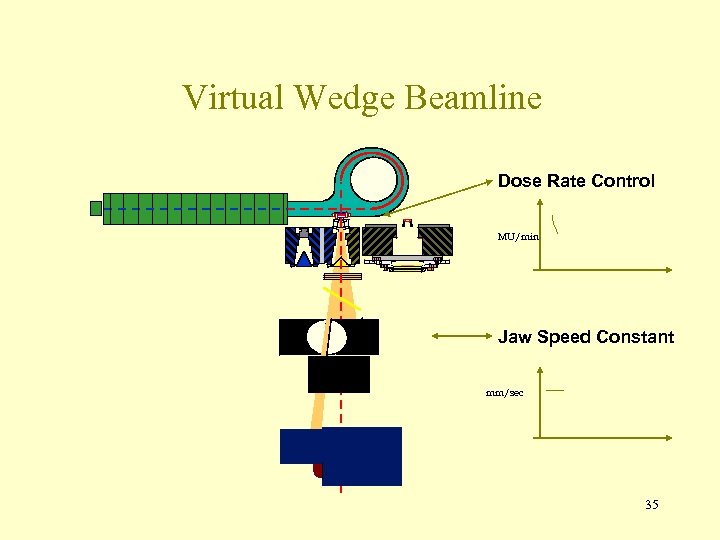 Virtual Wedge Beamline Dose Rate Control MU/min Jaw Speed Constant mm/sec 35 