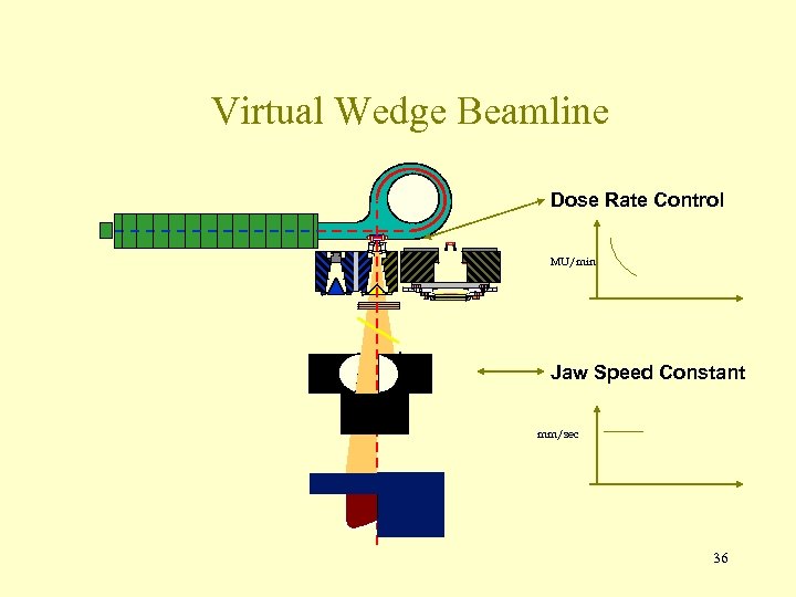 Virtual Wedge Beamline Dose Rate Control MU/min Jaw Speed Constant mm/sec 36 