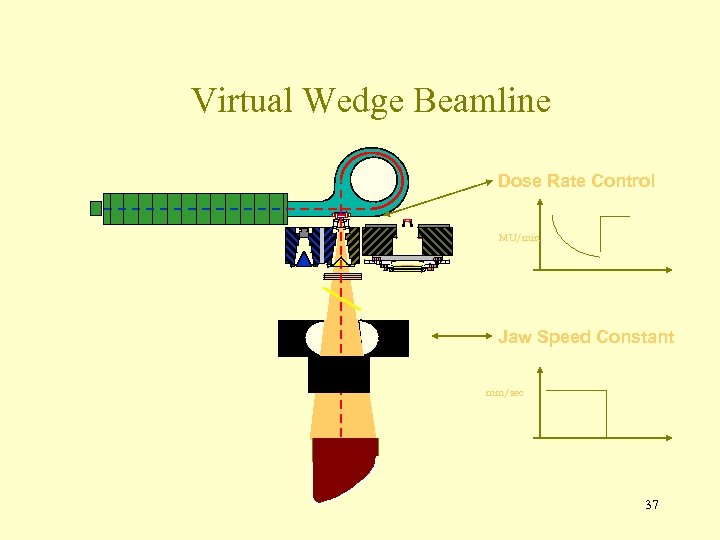 Virtual Wedge Beamline Dose Rate Control MU/min Jaw Speed Constant mm/sec 37 