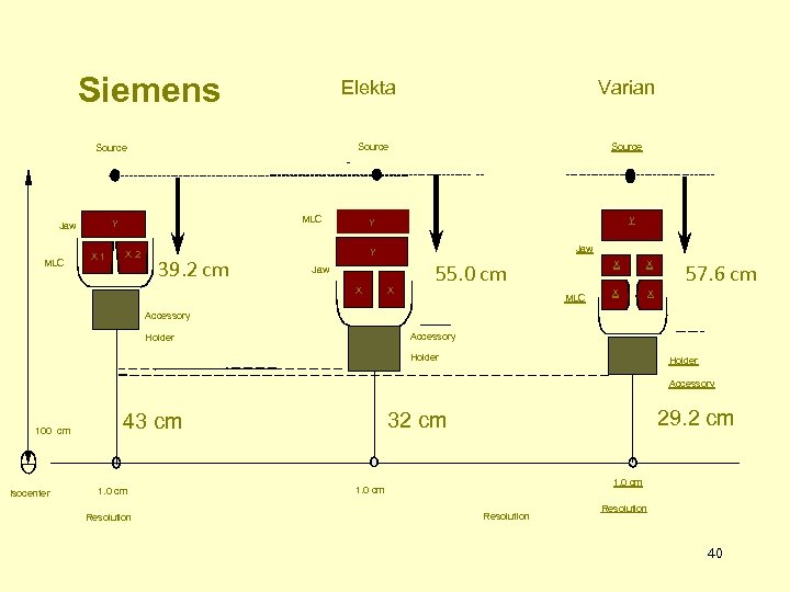 Siemens Elekta Source MLC Y Jaw X 1 X 2 Varian 39. 2 cm