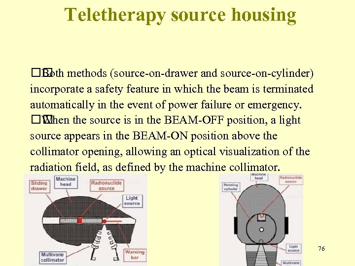 Teletherapy source housing methods (source-on-drawer and source-on-cylinder) Both incorporate a safety feature in which