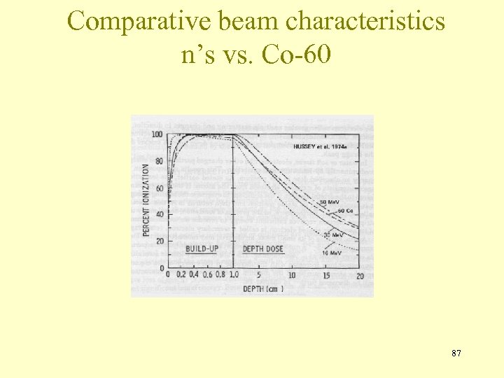 Comparative beam characteristics n’s vs. Co-60 87 