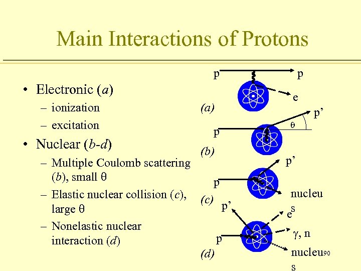 Main Interactions of Protons p • Electronic (a) – ionization – excitation • Nuclear