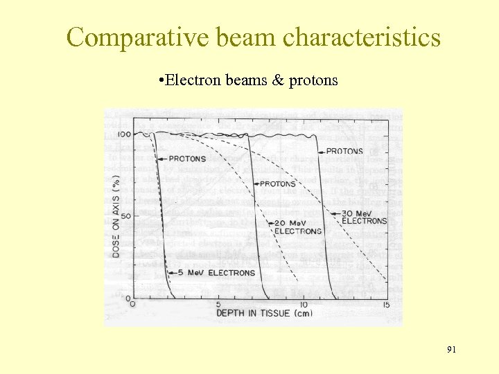 Comparative beam characteristics • Electron beams & protons 91 