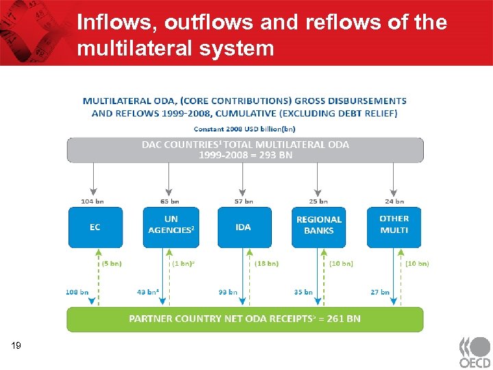Inflows, outflows and reflows of the multilateral system 19 