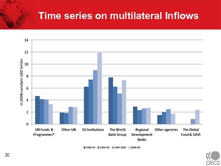 Time series on multilateral Inflows 20 