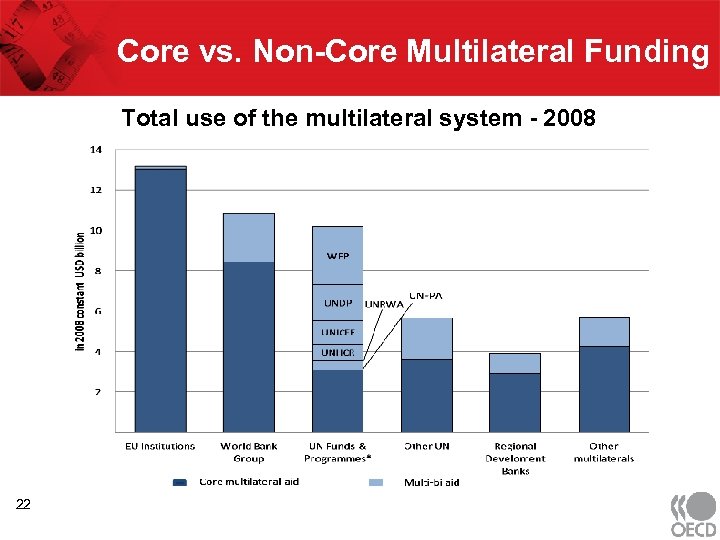 Core vs. Non-Core Multilateral Funding Total use of the multilateral system - 2008 22