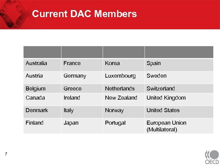 Current DAC Members Australia Korea Spain Austria Germany Luxembourg Sweden Belgium Greece Netherlands Switzerland