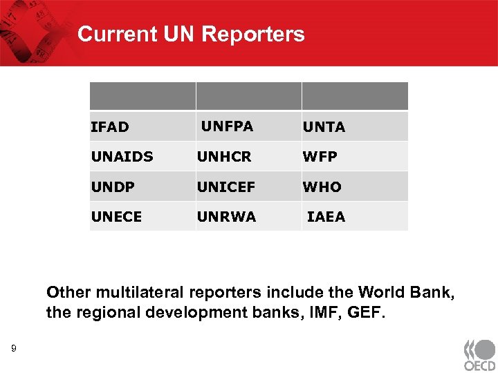 Current UN Reporters IFAD UNFPA UNTA UNAIDS UNHCR WFP UNDP UNICEF WHO UNECE UNRWA