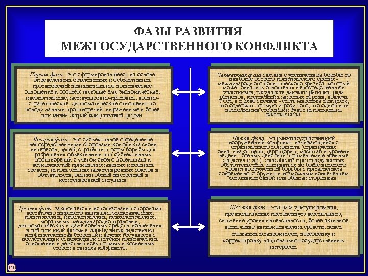 Теория международного конфликта. Стадии международного конфликта. Фазы международного конфликта. Сущность Межгосударственного конфликта.