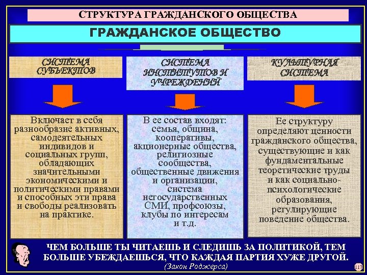 В структуру гражданского общества входит