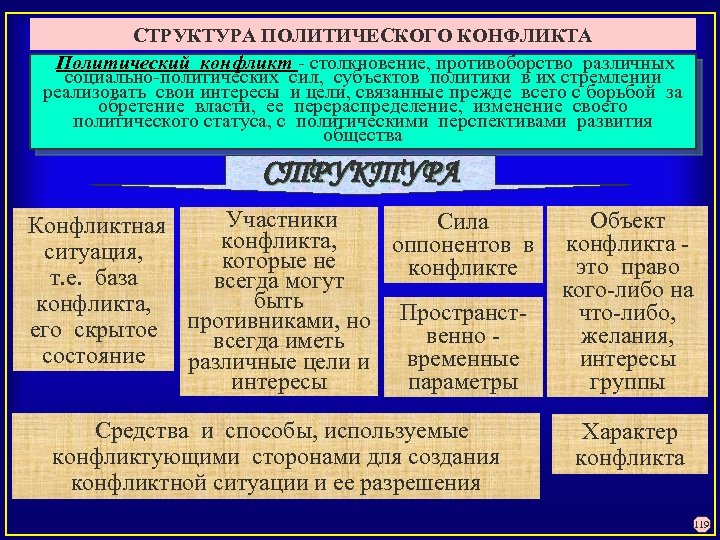 Различные политические силы. Структура политического конфликта. Структура анализа политического конфликта. Способы разрешения политических конфликтов. Субъекты политики и политические интересы.