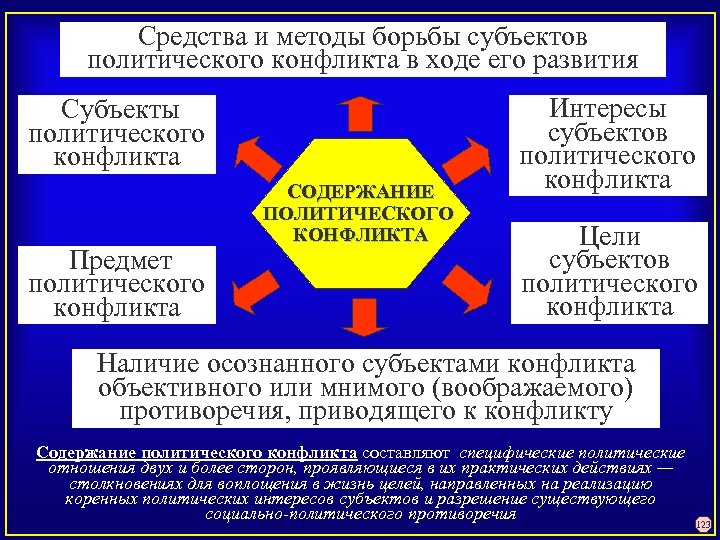 Субъекты борьбы. План Полит конфликт. Объект и предмет политического конфликта. Содержание политического конфликта. Субъекты политического конфликта.