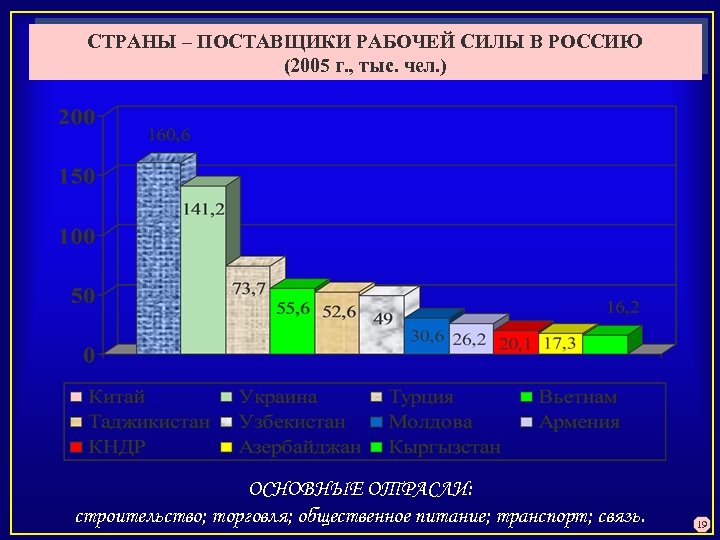 Страна поставщик. Поставщики рабочей силы. Страны поставщики. Страны основные поставщики рабочей силы. Страны крупные поставщики рабочей силы.