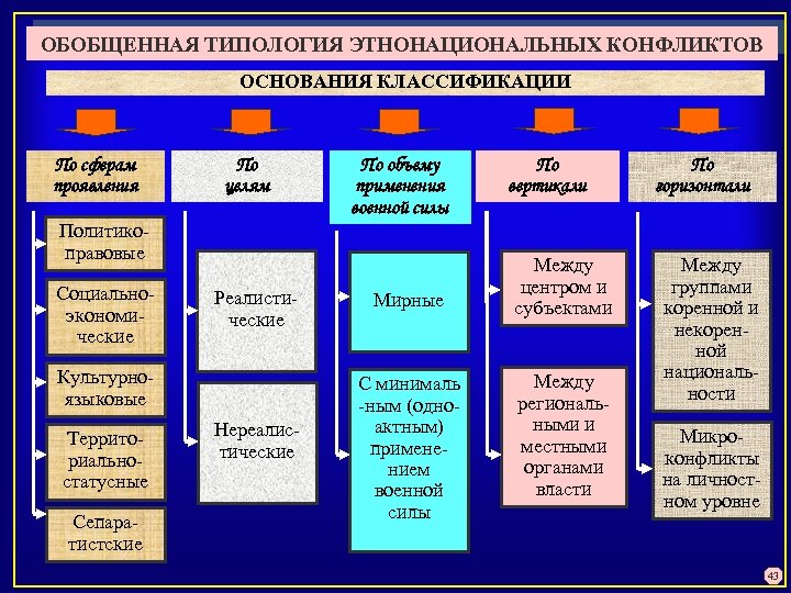 Основания классификации власти