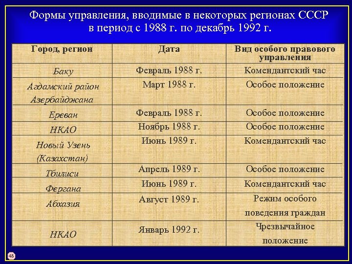 В какой период массовых. 1988 Какой период в СССР.