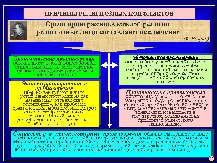 Религиозные конфликты презентация