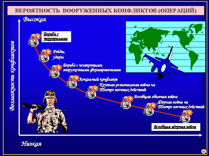 Стадии военных конфликтов