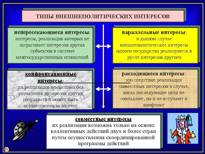 Двойные государства. Виды внешнеполитических интересов. Внешнеполитические интересы. Реализация интересов государства. Типы интересов.