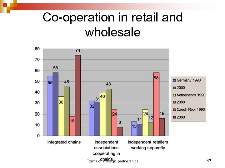 Co-operation in retail and wholesale Forms of strategic partnerships 17 