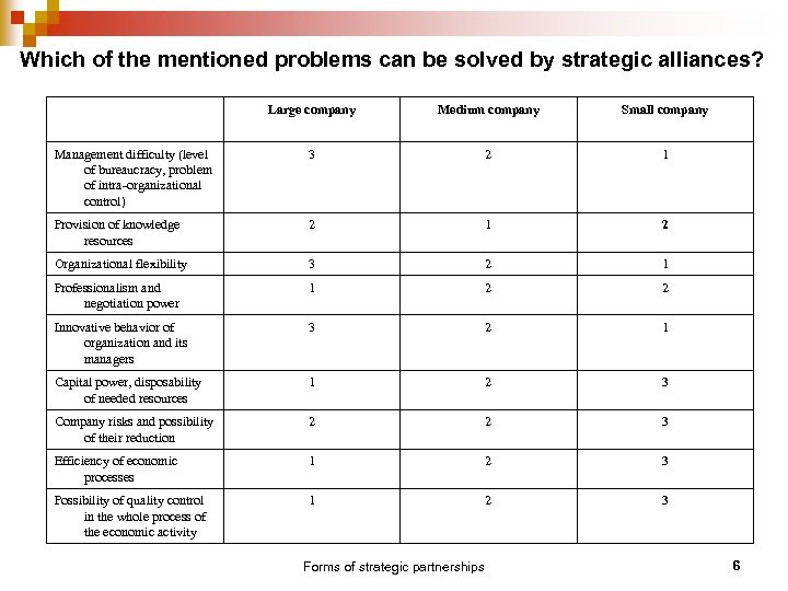 Which of the mentioned problems can be solved by strategic alliances? Large company Medium
