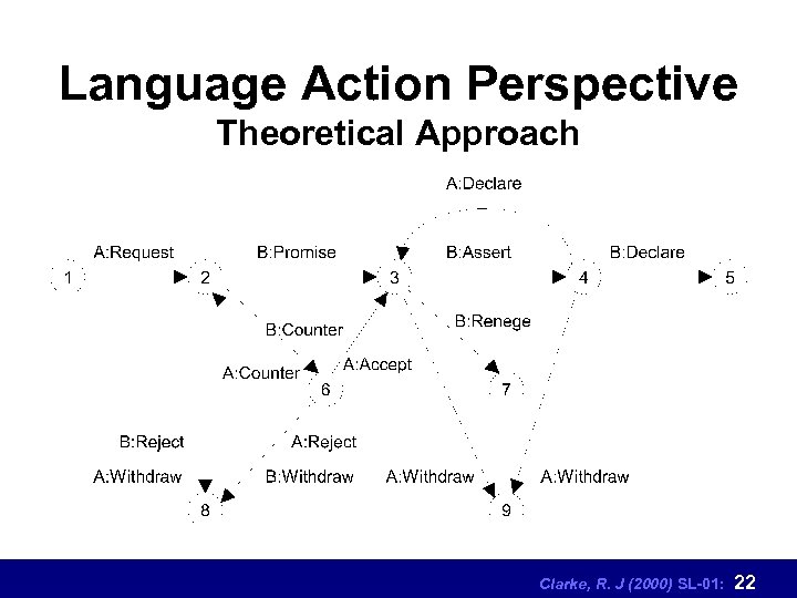 Language Action Perspective Theoretical Approach Clarke, R. J (2000) SL-01: 22 