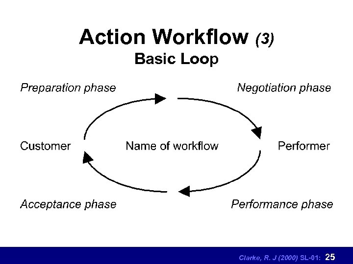 Action Workflow (3) Basic Loop Clarke, R. J (2000) SL-01: 25 