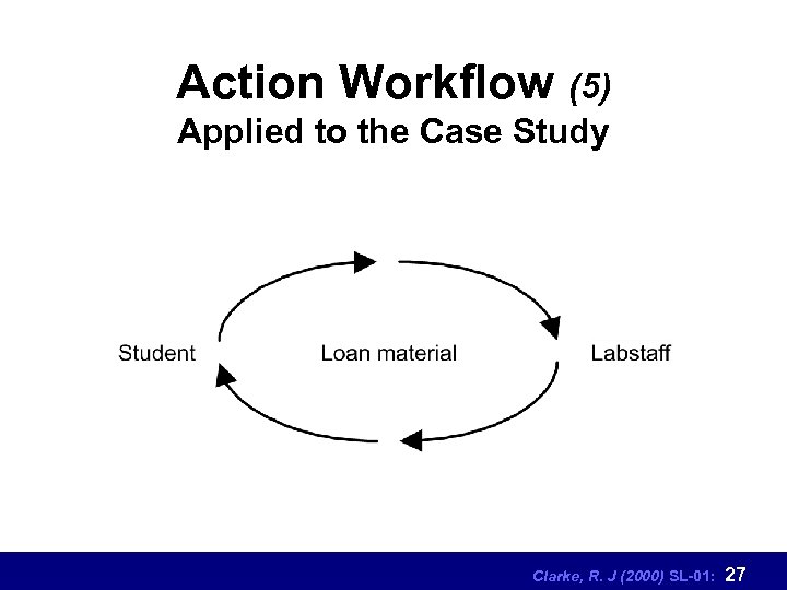 Action Workflow (5) Applied to the Case Study Clarke, R. J (2000) SL-01: 27