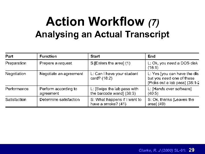 Action Workflow (7) Analysing an Actual Transcript Clarke, R. J (2000) SL-01: 29 