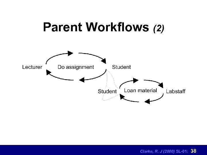 Parent Workflows (2) Clarke, R. J (2000) SL-01: 38 