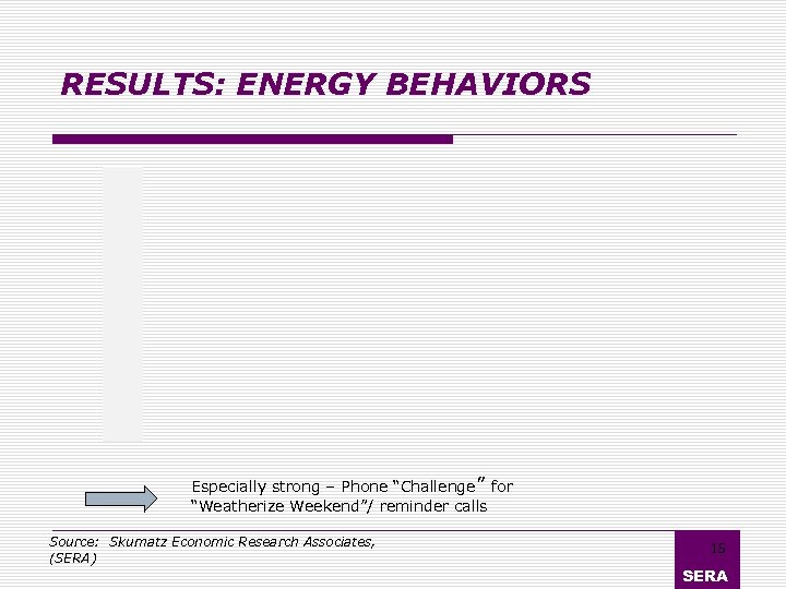RESULTS: ENERGY BEHAVIORS Especially strong – Phone “Challenge” for “Weatherize Weekend”/ reminder calls Source: