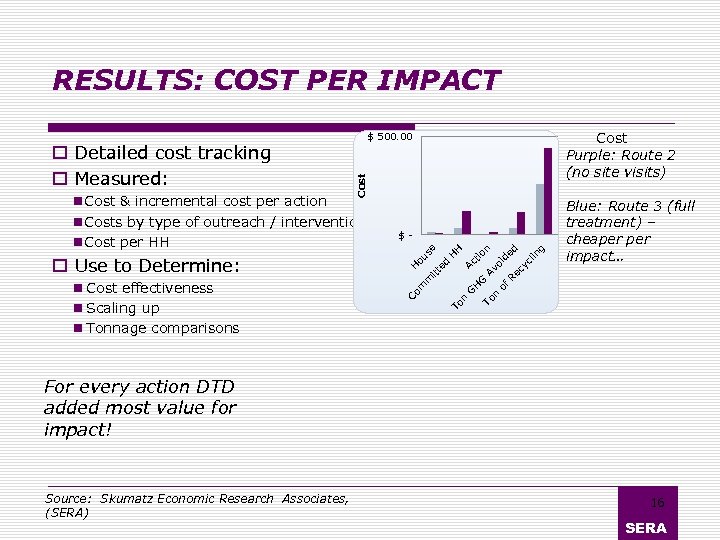 RESULTS: COST PER IMPACT Cost n oi of de Re d cy cl in