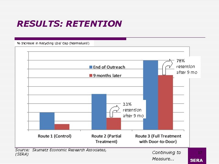 RESULTS: RETENTION % Increase in Recycling Lbs/ Cap (Normalized) 78% retention after 9 mo