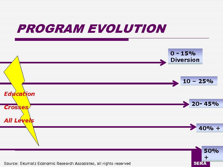 PROGRAM EVOLUTION 0 - 15% Diversion 10 – 25% Education Crosses 20 - 45%