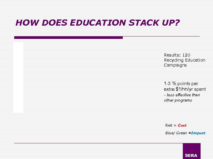 HOW DOES EDUCATION STACK UP? Results: 120 Recycling Education Campaigns 1 -3 % points