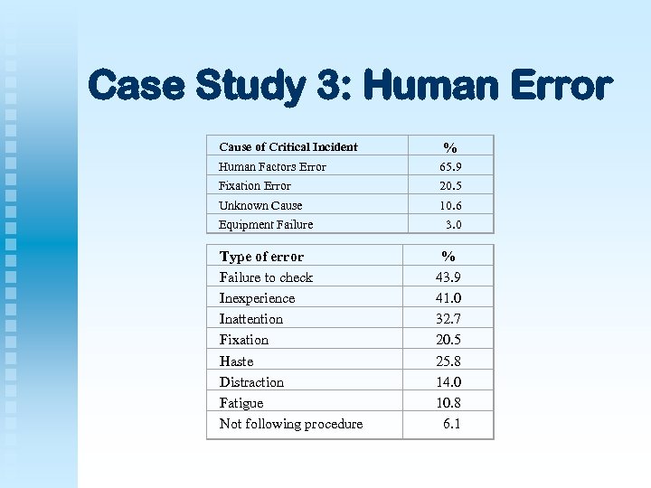 Case Study 3: Human Error Cause of Critical Incident % Human Factors Error 65.