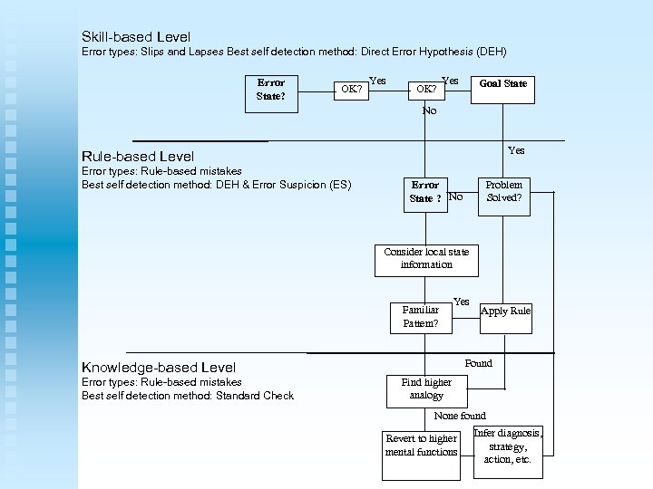 Skill-based Level Error types: Slips and Lapses Best self detection method: Direct Error Hypothesis