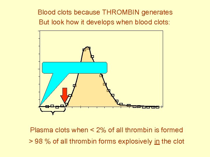 Blood clots because THROMBIN generates But look how it develops when blood clots: Plasma