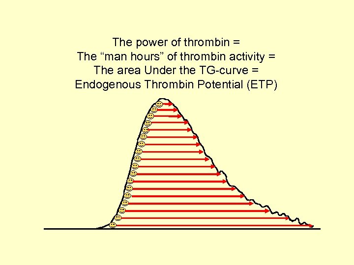 The power of thrombin = The “man hours” of thrombin activity = The area