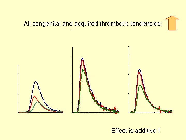 All congenital and acquired thrombotic tendencies: Effect is additive ! 