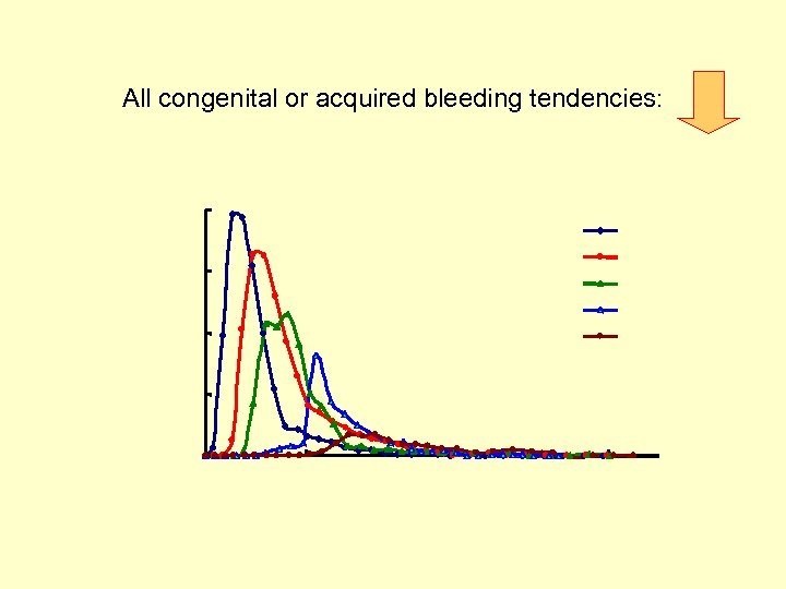 All congenital or acquired bleeding tendencies: 