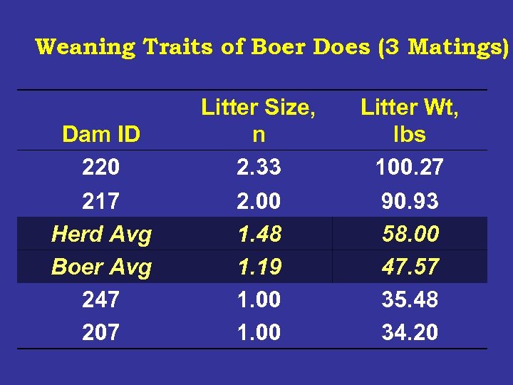 Weaning Traits of Boer Does (3 Matings) Dam ID 220 Litter Size, n 2.
