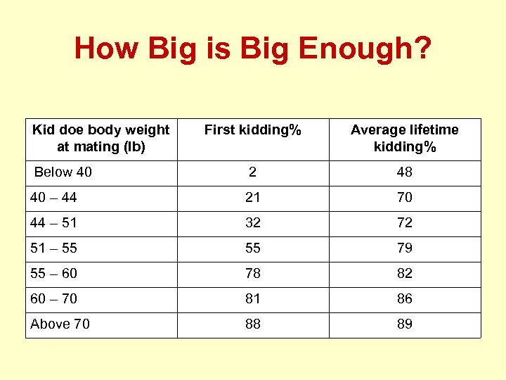 How Big is Big Enough? Kid doe body weight at mating (lb) First kidding%