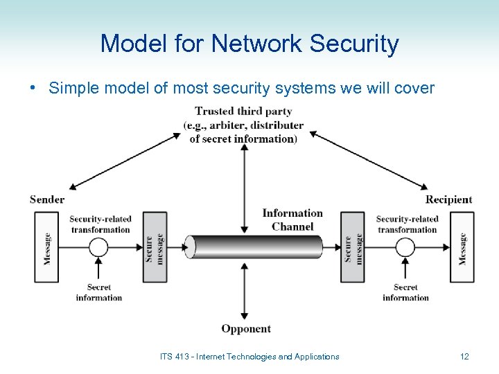 Model for Network Security • Simple model of most security systems we will cover
