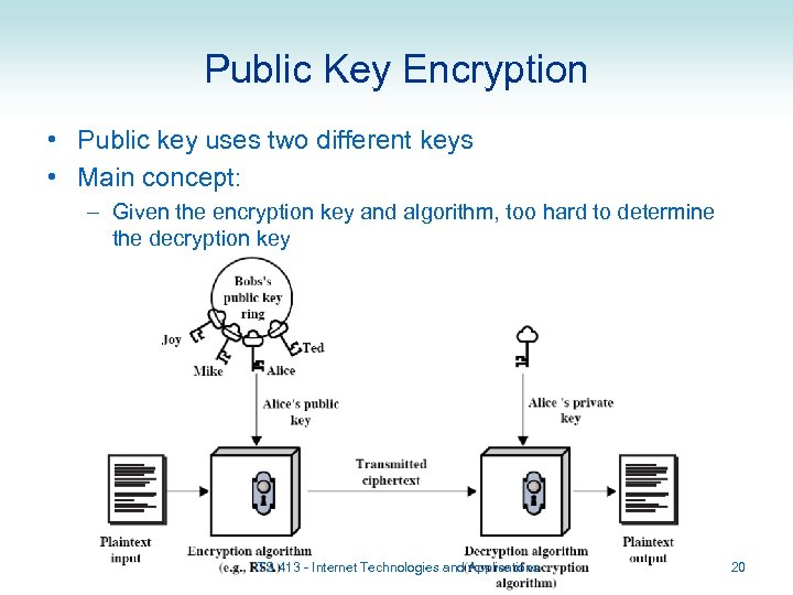 Public Key Encryption • Public key uses two different keys • Main concept: –