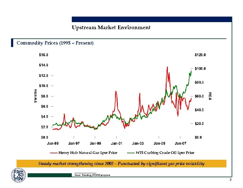 Upstream Market Environment Commodity Prices (1995 – Present) Henry Hub Natural Gas Spot Price