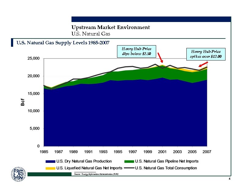 Upstream Market Environment U. S. Natural Gas Supply Levels 1985 -2007 Henry Hub Price