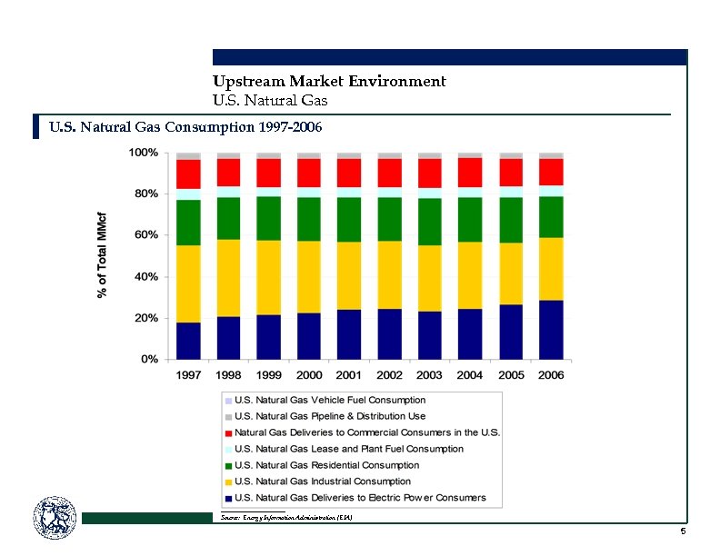 Upstream Market Environment U. S. Natural Gas Consumption 1997 -2006 __________ Source: Energy Information