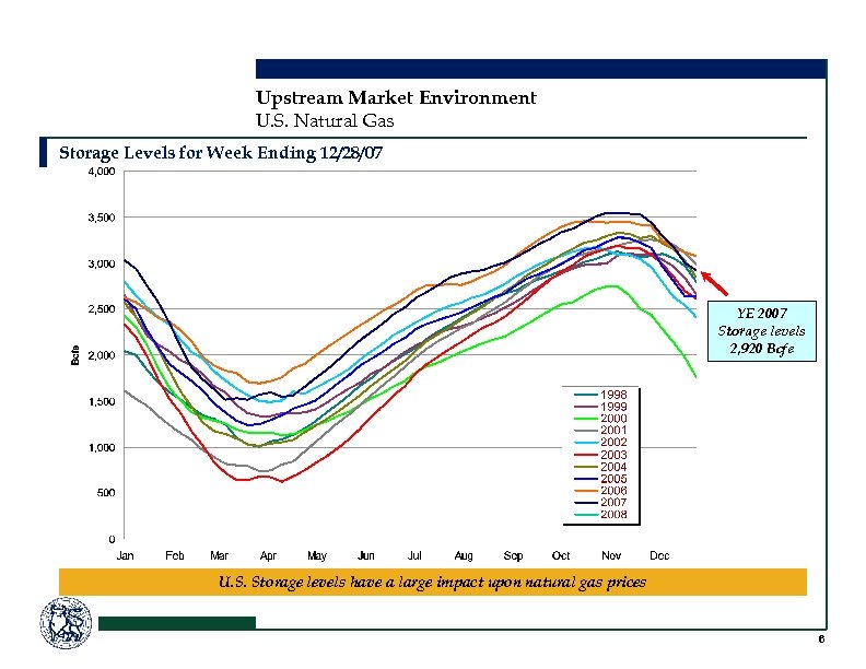 Upstream Market Environment U. S. Natural Gas Storage Levels for Week Ending 12/28/07 YE