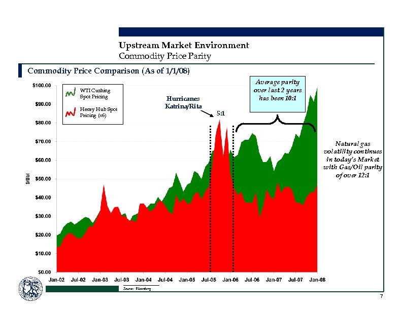 Upstream Market Environment Commodity Price Parity Commodity Price Comparison (As of 1/1/08) WTI Cushing